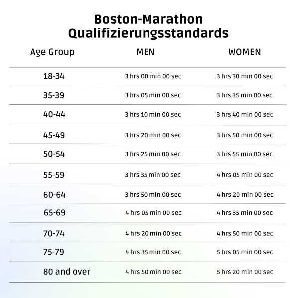Boston-Marathon Qualifizierungsstandards
